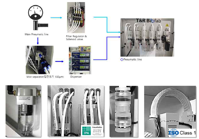 다종 세포 프린팅 시스템에 클린룸 전용 공, 수압 부품 적용