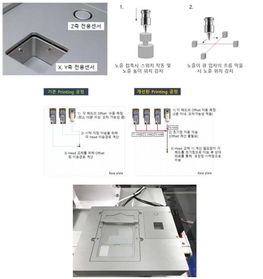 정밀 위치 보정 시스템 및 작동 예시 및 적용된 베이스 플레이트