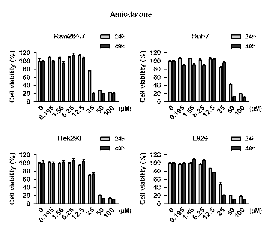 Amiodarone 처리 농도 및 시간에 대한 세포 생존율 변화