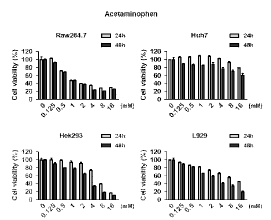 Acetaminophen 처리 농도 및 시간에 대한 세포 생존율 변화