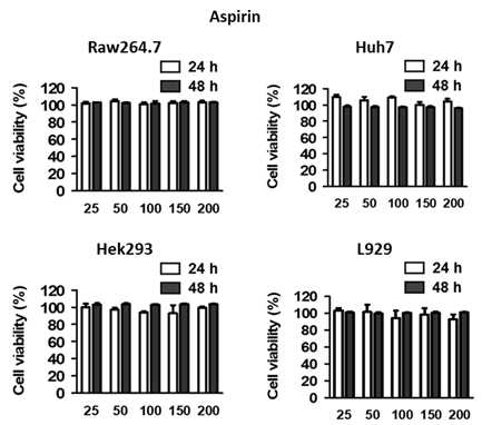 Aspirin 처리 농도 및 시간에 대한 세포 생존율 변화