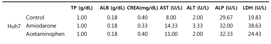 Amiodarone 및 Acetaminophen 처리에 따른 enzyme activity 측정