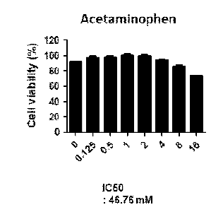 2D 배양시 acetaminophen 농도에 따른 세포 생존율 및 IC50