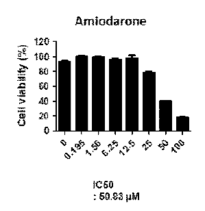 2D 배양시 amiodarone 농도에 따른 세포 생존율 및 IC50