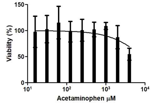 iHep의 2D 배양시 acetaminophen 농도에 따른 세포 생존율