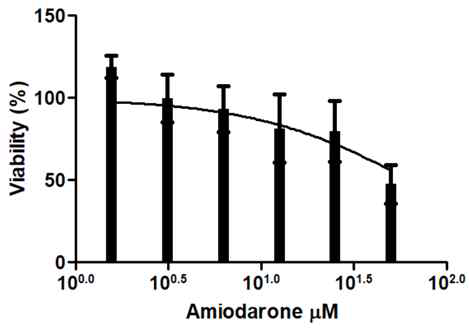 iHep의 2D 배양시 amiodarone 농도에 따른 세포 생존율