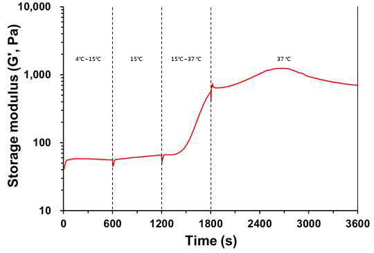 온도별 바이오잉크의 점탄성 측정(4~37℃)