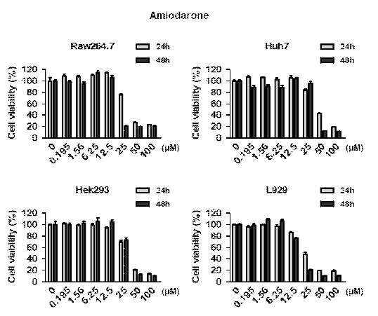 Amiodarone 처리 농도 및 시간에 대한 세포 생존율 변화