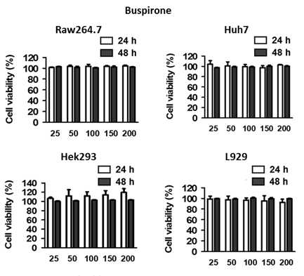 Buspirone 처리 농도 및 시간에 대한 세포 생존율 변화