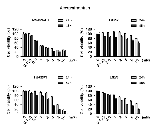 Acetaminophen 처리 농도 및 시간에 대한 세포 생존율 변화