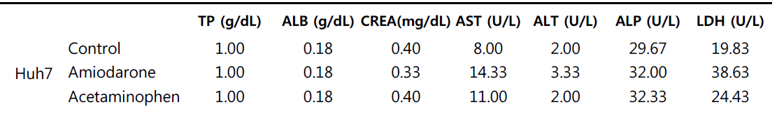 Amiodarone 및 Acetaminophen 처리에 따른 enzyme activity 측정