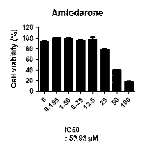 2D 배양시 amiodarone 농도에 따른 세포 생존율 및 IC50