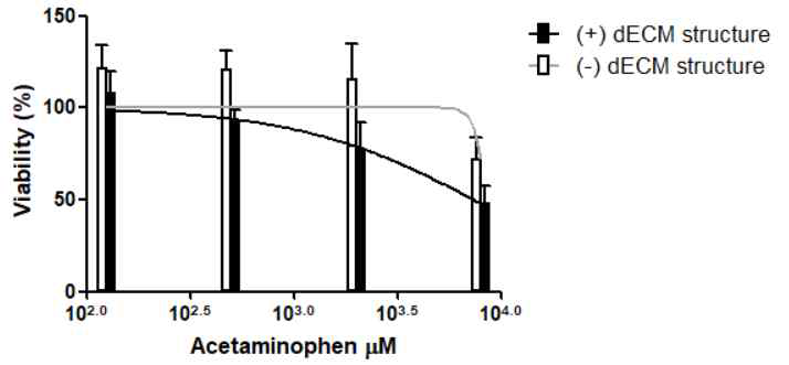 3차원 구조체의 acetaminophen 농도에 따른 세포 생존율