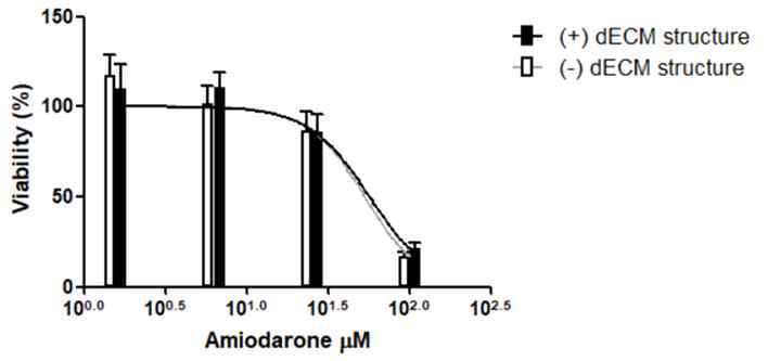 3차원 구조체의 amiodarone 농도에 따른 세포 생존율