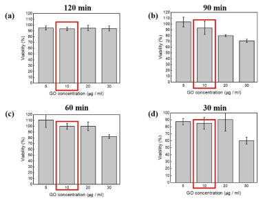 Ball-milling 처리로 마련된 GO disk sample을 처리한 뒤 세포 독성 확인 결과