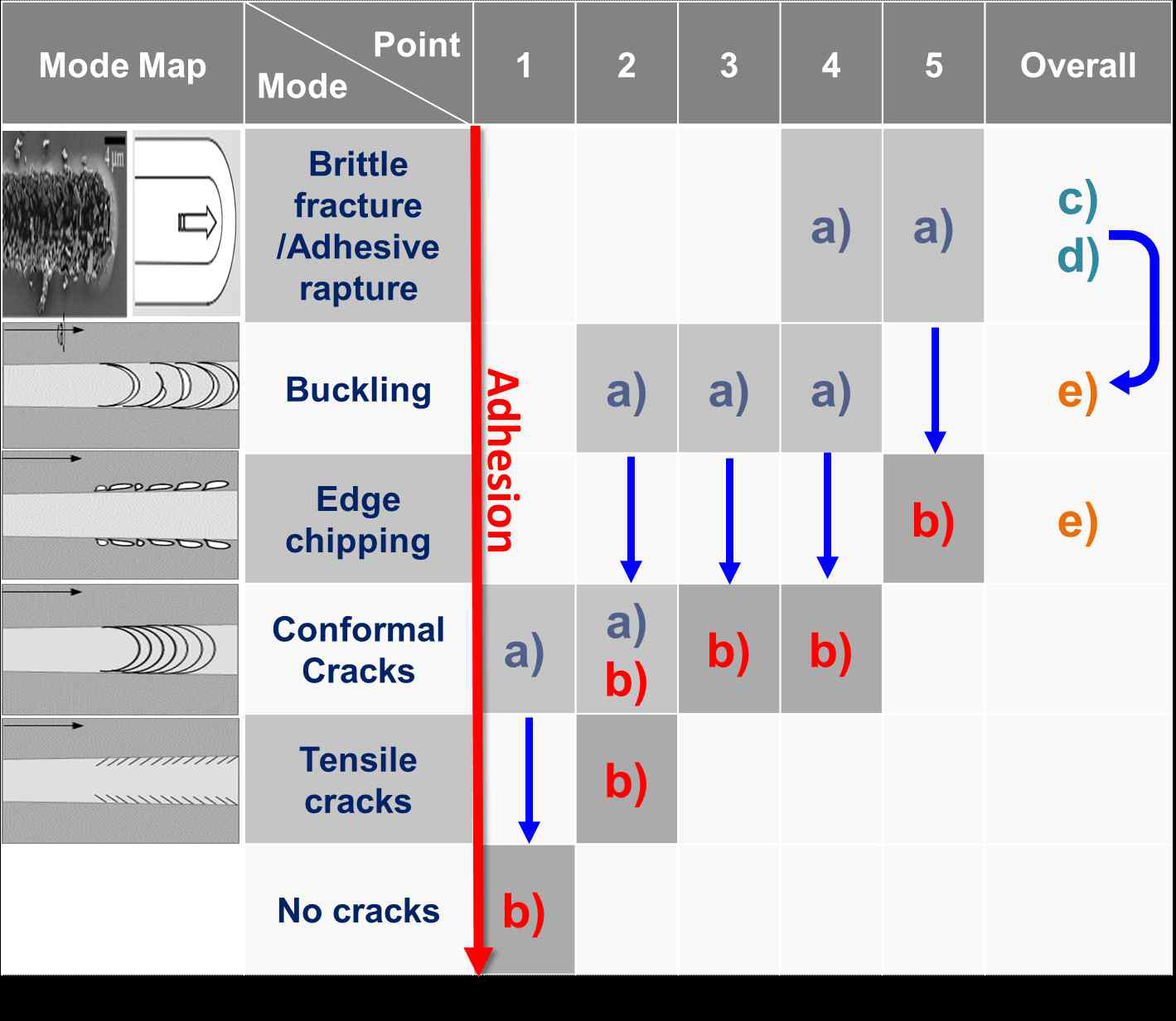시험 샘플의 정성적인 밀착력 분석(Points 1~5 및 샘플 (a)~(e) → 그림 1의 points 및 샘플과 매칭)