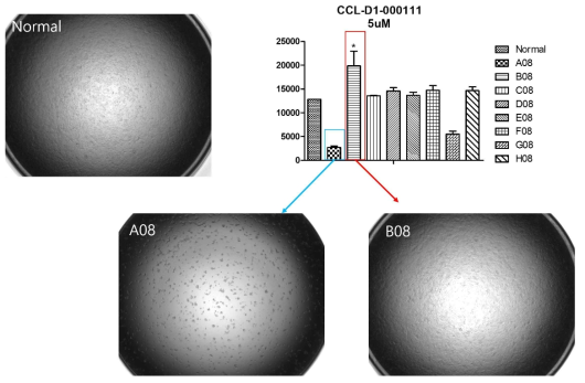 hGLA-Luciferase Screening system을 활용한 약물 검출