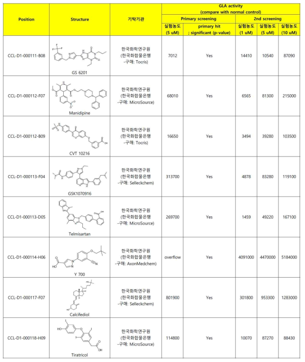 hGLA-Luciferase Screening system을 이용해 발견한 hGLA의 활성을 유도하는 화합물과 구조식-1