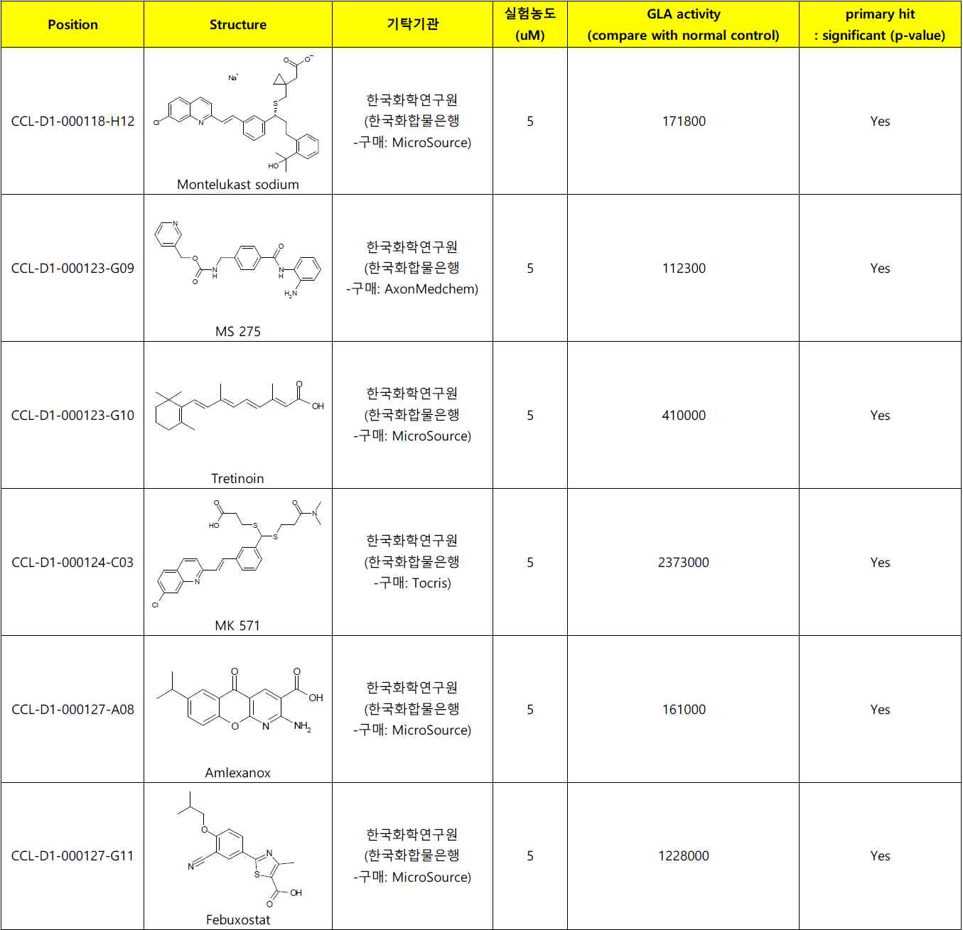 hGLA-Luciferase Screening system을 이용해 발견한 hGLA의 활성을 유도하는 화합물과 구조식-2