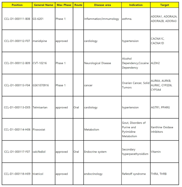 hGLA-Luciferase Screening system을 이용해 발견한 hGLA의 활성을 유도하는 화합물 정보-1