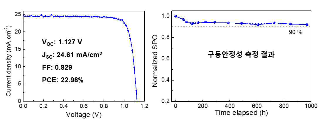 후속연구를 통해 최적화된 페로브스카이트 태양전지의 광전변환효율 및 구동안정성 측정 결과 (Joule, 2020, 4, 1-17)