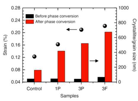 Williamson-Hall 분석법을 이용한 박막 strain 및 결정 크기 분석 결과 (Nat. Commun., 2020, 11, 5514)