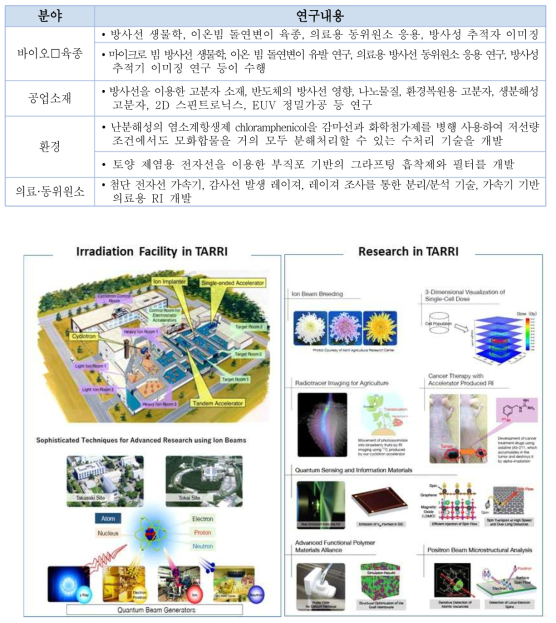 일본 다카사키 첨단 방사선 연구소의 주요 조사시설 및 연구분야