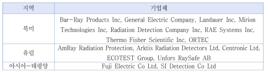 전세계 방사선 검출, 감시 및 안전시장 지역별 주요기업체