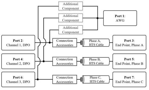 3상 전력 케이블에 대한 다중 포트 네트워크 분석