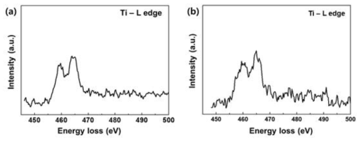 (a) LATP 나노입자 표면, (b) 복합전해질에서 LATP 나노입자 표면에서의 전자에너지 손실 스펙트럼