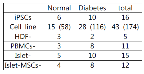 구축된 전체 유도만능줄기세포의 기원 현황