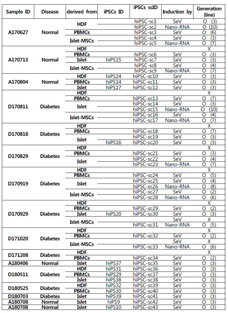 정상과 당뇨환자의 인체 조직으로부터 구축된 유도만능줄기세포주 환자별 현황