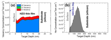 SRIM 시뮬레이션 프로그램을 통한 이온 빔 조사에 따른 (a) HZO 박막에서의 defect 거동 및 (b) 이온 빔 소스로 사용된 He 이온의 implantation 위치를 나타내는 그래프
