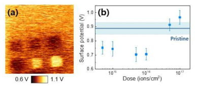 이온 빔 조사 후 그림 9(c)와 같은 위치에서 측정한 (a) surface potential 이미지 및 (b) 이온 dose 조건에 따른 surface potential 그래프 결과