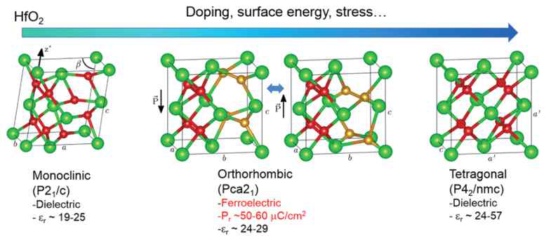 HfO2 기반 산화물의 상에 따른 구조 모식도