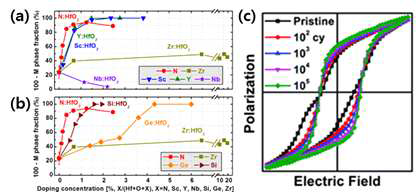 (a-b) HfO2 기반 산화물의 doping 조건에 따른 상 비율. (c-f) HfO2 기반 산화물에서의 electric field cycling에 따른 wake-up effect 기반 P-E loop 결과