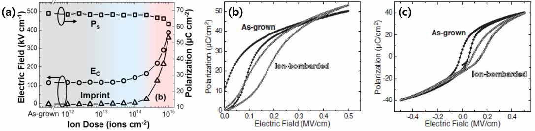 (a) 이온 dose 조건에 따른 분극 특성 변화를 나타내는 그래프. (b, c) PMN-PT 박막에서의 이온 빔 조사전후에 따른 전계에 대한 분극 거동을 나타내는 그래프