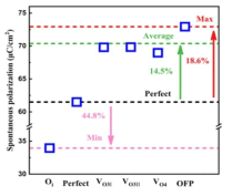 HfO2 산화물에서 defect 형성에 따른 분극 변화를 나타내는 그래프