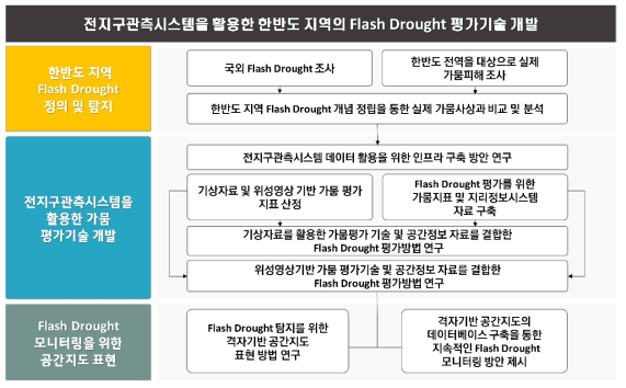 단계별 세부 연구흐름도