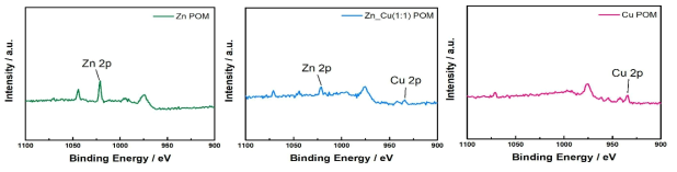 Zn와 Cu 전이금속을 사용하여 합성된 POM XPS 결과