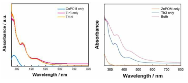 CuPOM과 ZnPOM, Ir기반의 photosensitizer의 UV/visible absorbance 스펙트럼