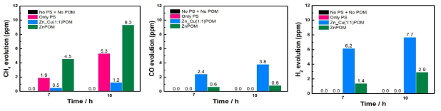 Ir 기반의 PS와 Cu/Zn POM의 광전기화학적 이산화탄소 환원반응을 통한 가스 생성물 결과 (CH4, CO, H2)