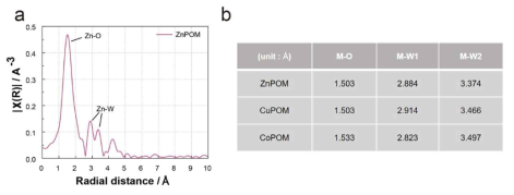 a) 합성된 ZnPOM의 EXAFS 결과 및 b) ZnPOM, CuPOM, CoPOM의 원자간 거리 비교 테이블