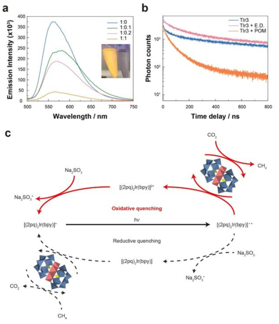 a) POM 농도에 따른 TIr3 용액의 PL intensity 및 b) life time 측정 그래프, c) quenching process diagram