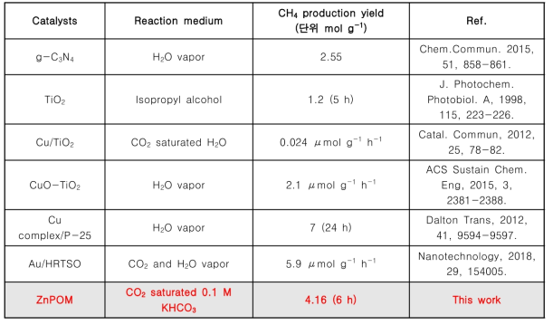 기존의 이산화탄소 환원반응을 통한 CH4 생성 촉매들과 ZnPOM의 성능 비교