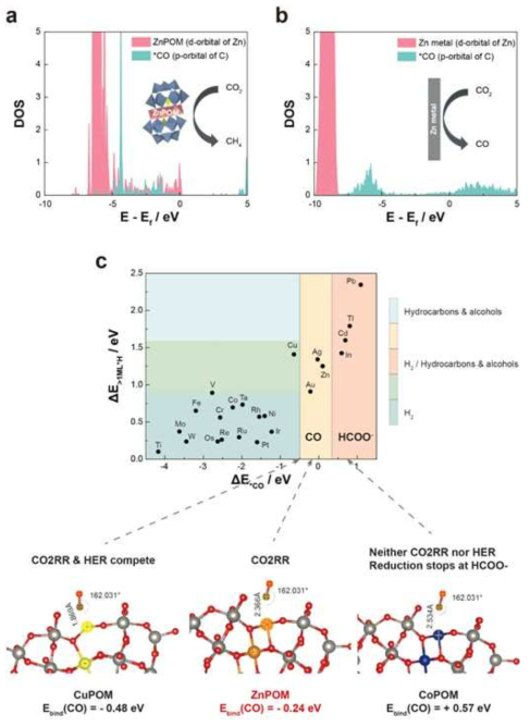 a) ZnPOM의 Zn d-orbital과 *CO의 C p-orbital에 대한 DOS 및 b) metallic Zn의 Zn d-orbital에 대한 DOS 계산 결과, c) 다양한 POM (ZnPOM, CuPOM, CoPOM)에 대한 *CO binding energy 계산