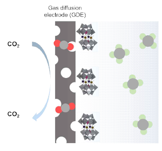가스 확산 다공성 전극을 활용한 이산화탄소 환원스킴