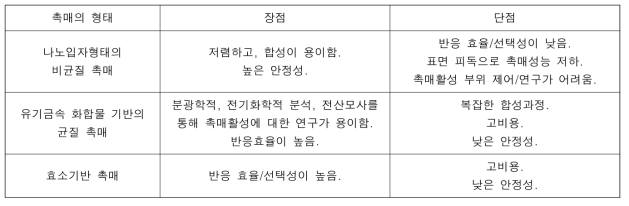 기존 이산화탄소 전환 촉매의 장·단점