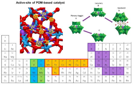 분자형태 금속산화물(POM) 기반의 환원촉매 개발 개념도 및 POM기반 촉매의 활성부위 구조