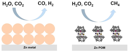 물질 (Zn metal, Zn POM)에 따른 이산화탄소 환원 선택성 차이
